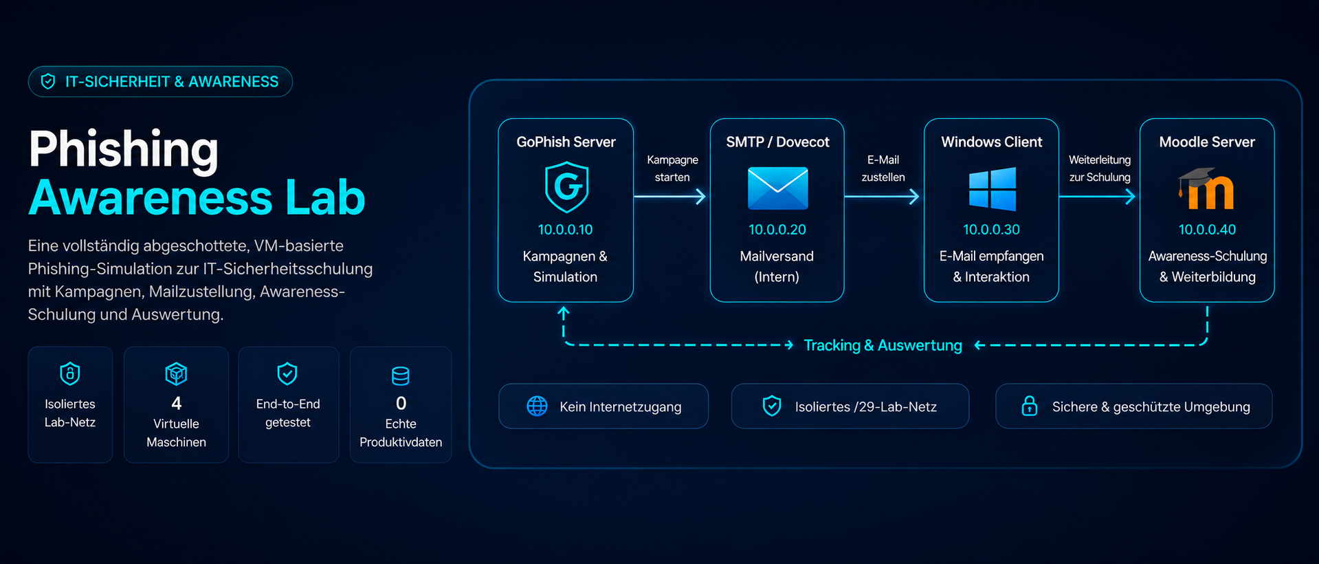 Architektur des isolierten Phishing Awareness Labs