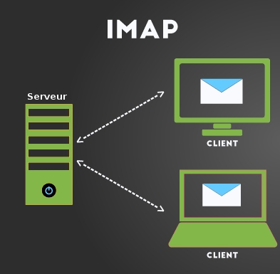 IMAP Diagramm