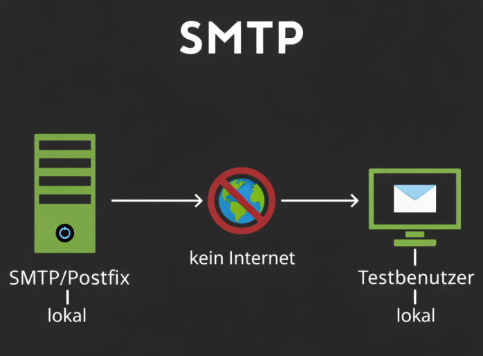SMTP Diagramm